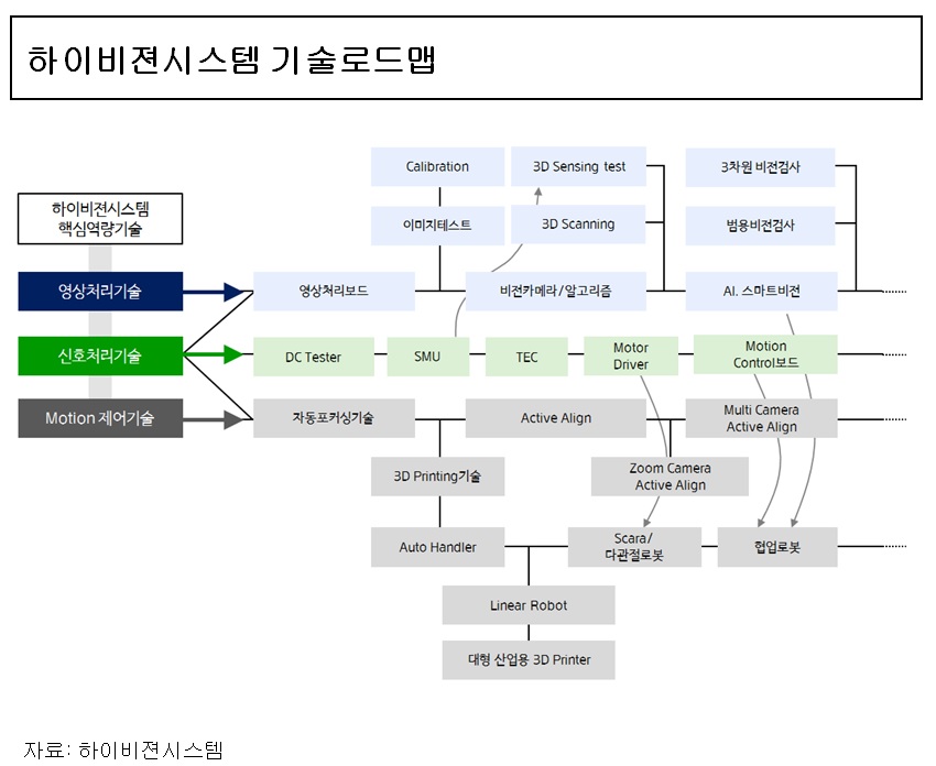 이미지: < 하이비젼시스템 기술로드맵 >