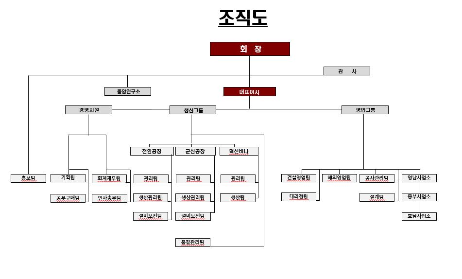 이미지: 덕신하우징 조직도