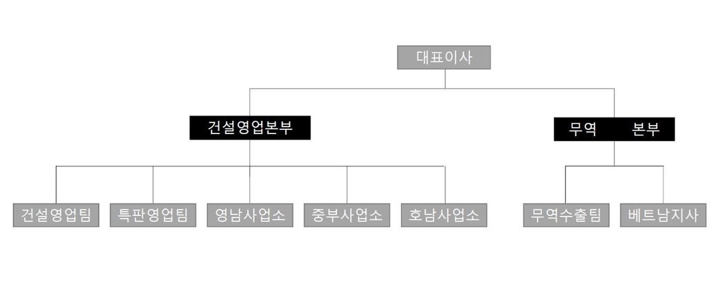이미지: 영업 조직도
