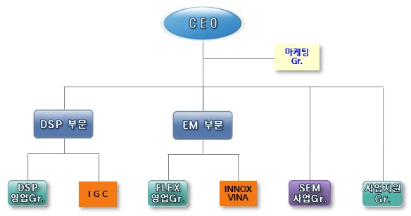 이미지: 영업 조직도
