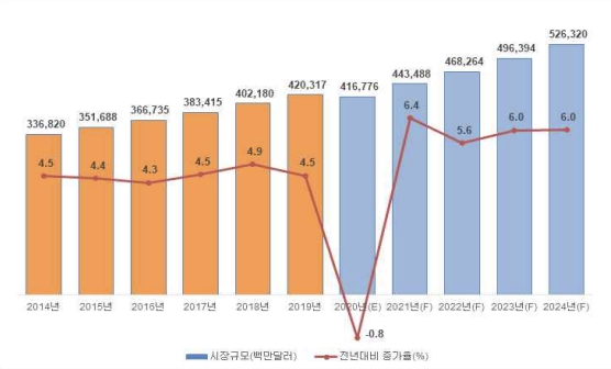 이미지: 글로벌 화장품 시장규모 추이