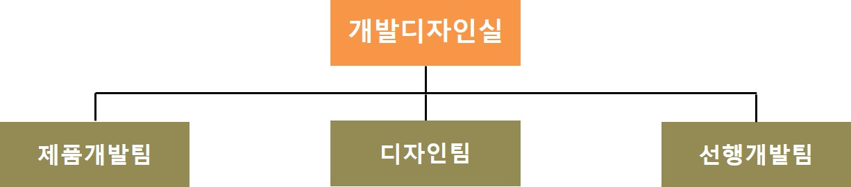 이미지: 연구개발 조직도