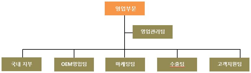 이미지: 판매조직도