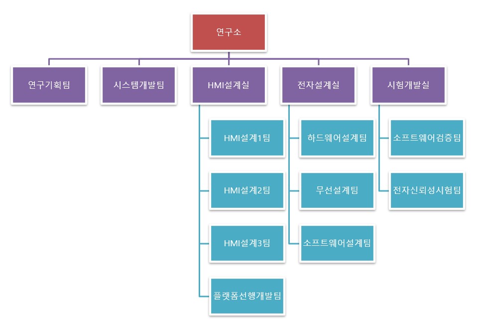 이미지: 연구소 조직도
