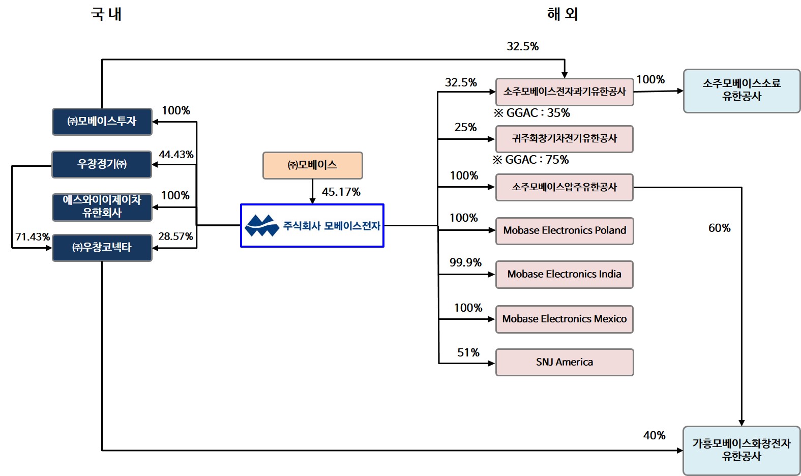 이미지: 자회사 계층도