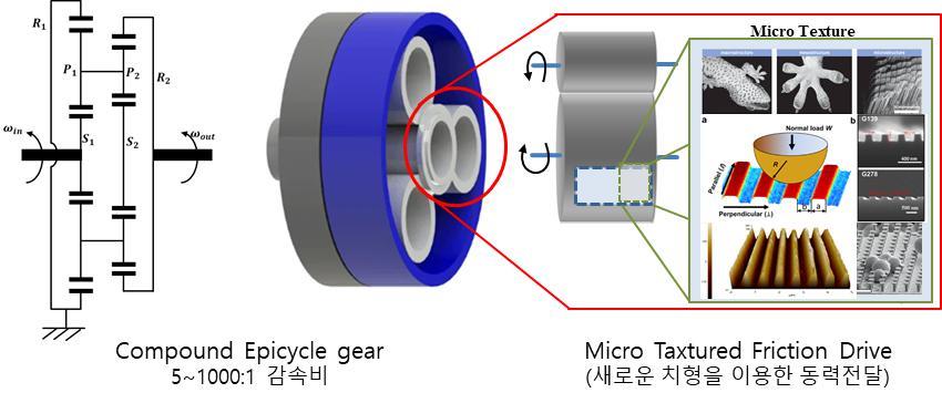 이미지: 마찰 구동형 감속기