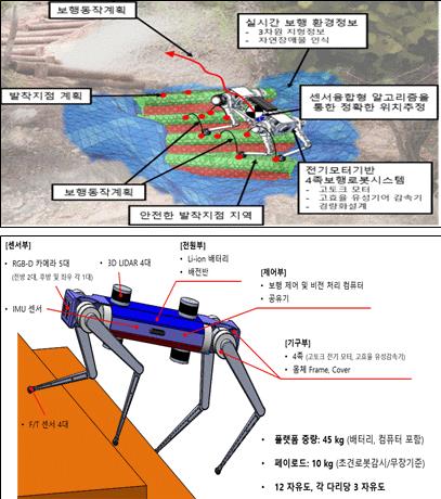 이미지: 사족보행 로봇 개념도