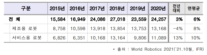 이미지: 세계 로봇시장 매출액 (단위:백만달러)