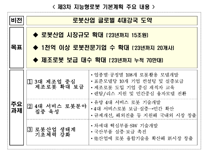 이미지: 제 3차 지능형로봇 주요계획