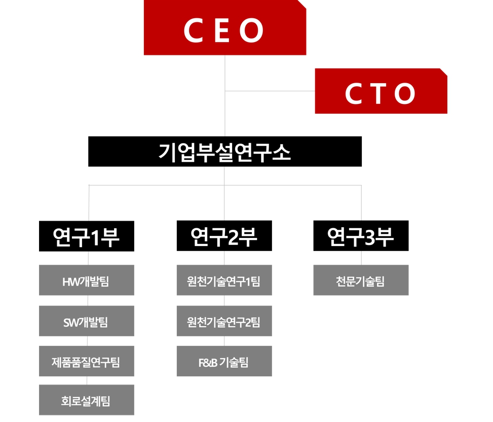 이미지: 연구소조직도