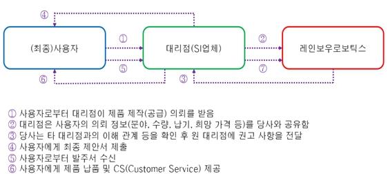 이미지: 협동로봇 판매구조1