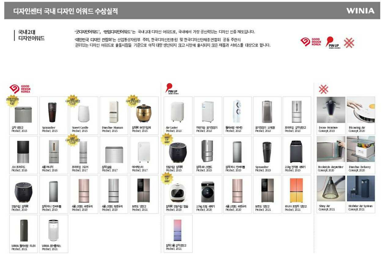 이미지: 디자인어워드 수상실적(국내)