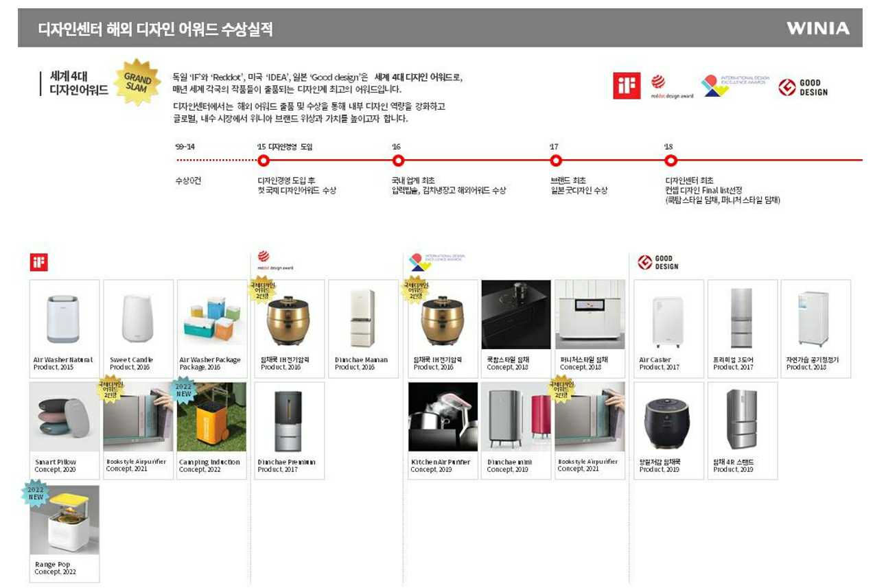 이미지: 디자인어워드 수상실적(해외)