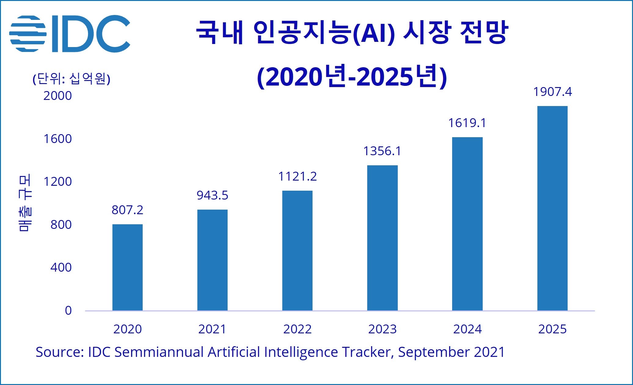 이미지: 국내AI 시장전망(한국IDC)