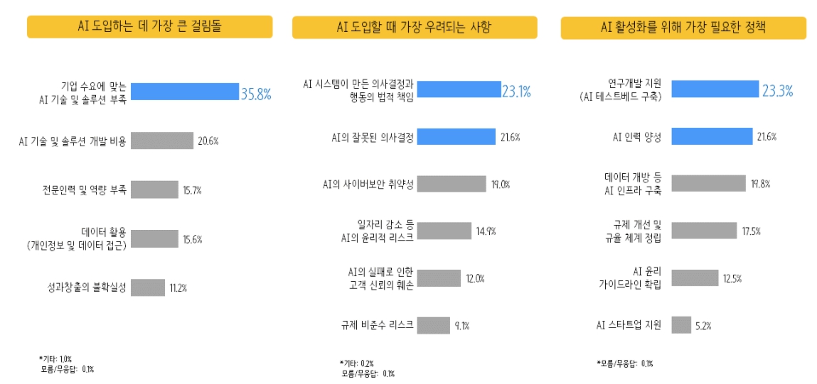 이미지: AI 도입 장애요인