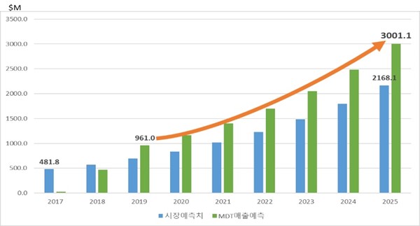 이미지: [인공췌장시장 시장예측치 및 MDT 매출 예측치]