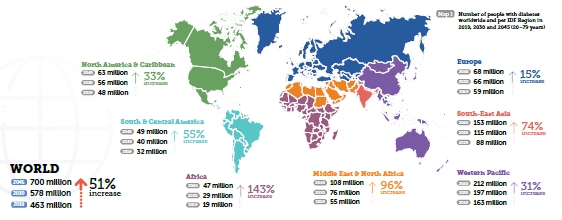 이미지: 2019-2045 글로벌 당뇨인구(20세~79세) 증가 전망