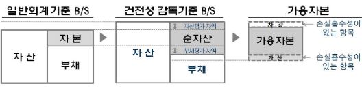 이미지: 가용자본 산출기준