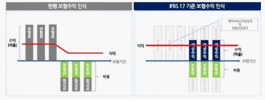 이미지: 현행 회계기준과 ifrs17기준 보험인식 차이