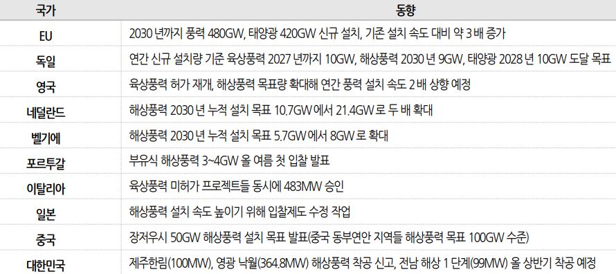 이미지: 러시아발 전쟁 이후 주요국들의 풍력 관련 동향