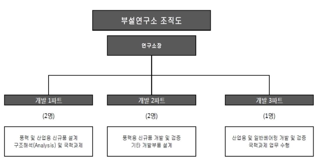 이미지: 연구개발조직도