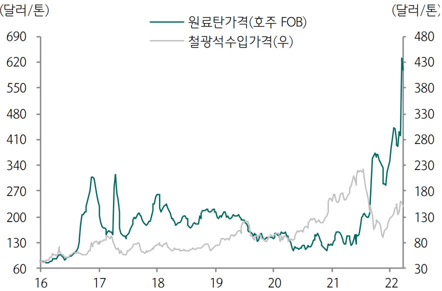 이미지: 원료탄 및 철광석 가격 동향