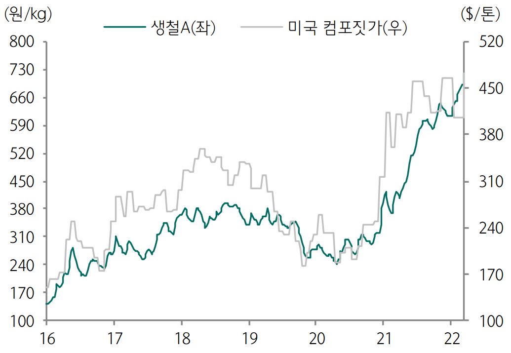 이미지: 철스크랩 가격 동향