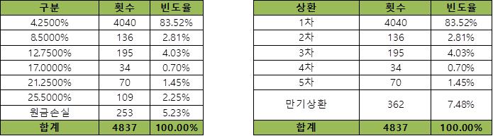 이미지: 기초자산의 과거 데이터를 이용한 수익률 모의실험