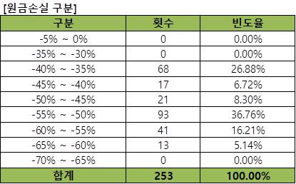 이미지: 기초자산의 과거 데이터를 이용한 수익률 모의실험