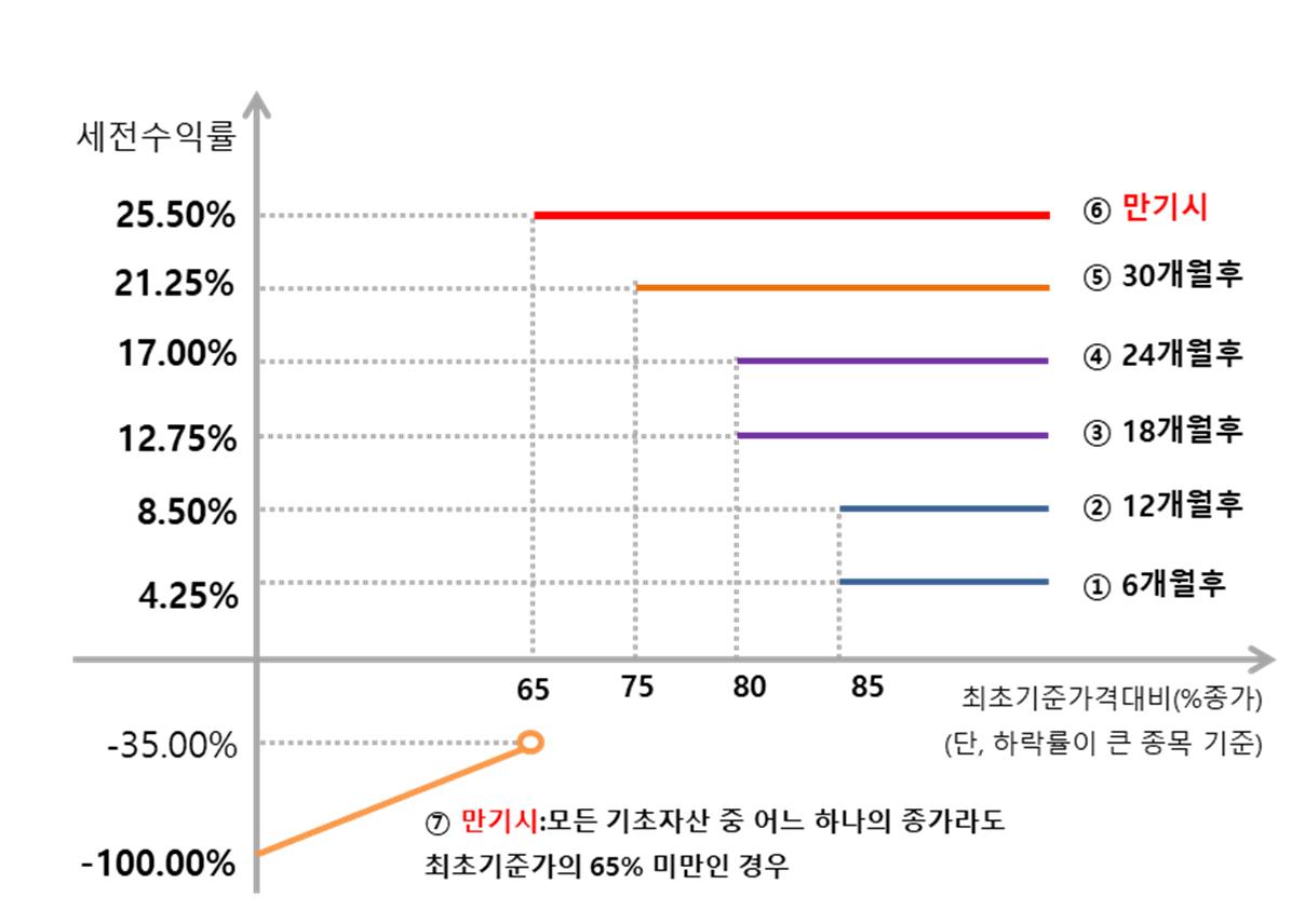 이미지: 교보증권 제11406회 주가연계 파생결합증권 (예상 손익구조 그래프)