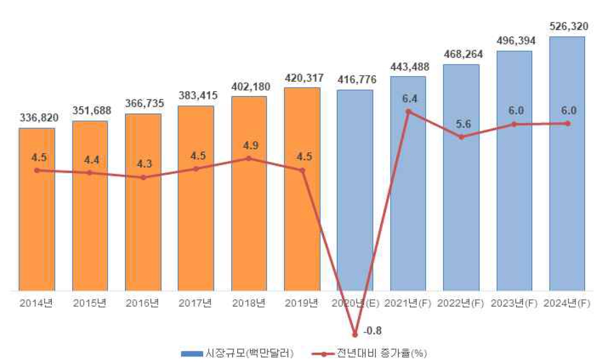 이미지: 세계 화장품 시장규모 및 증가율