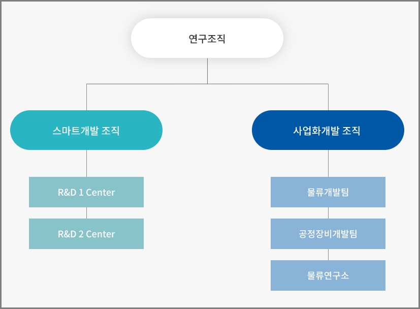 이미지: 에스에프에이 연구조직도