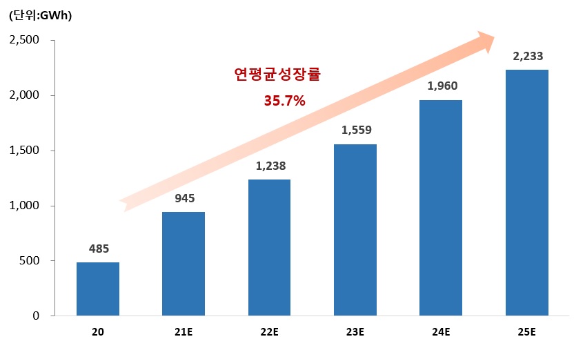 이미지: 출처 : 유진투자증권, 2022년