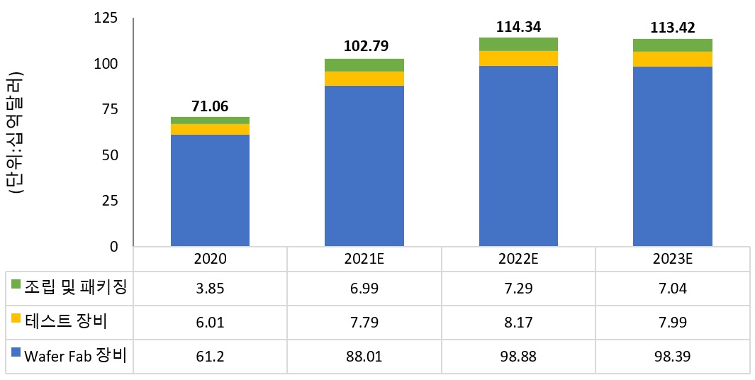 이미지: 출처 : SEMI, 2021년 12월