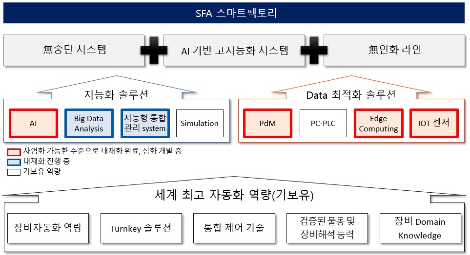 이미지: SFA 스마트팩토리