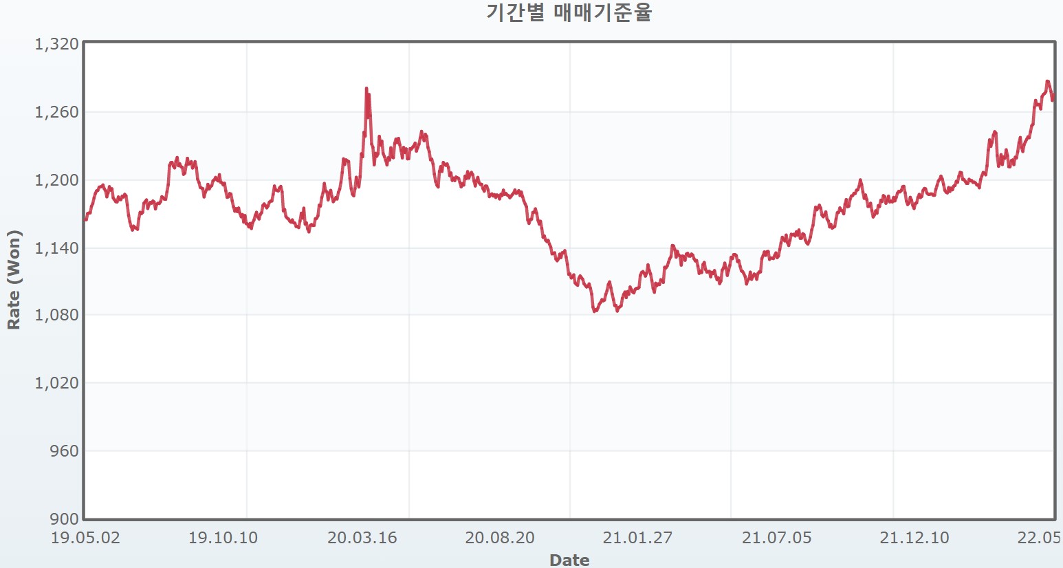 이미지: 기간별 환율 추이