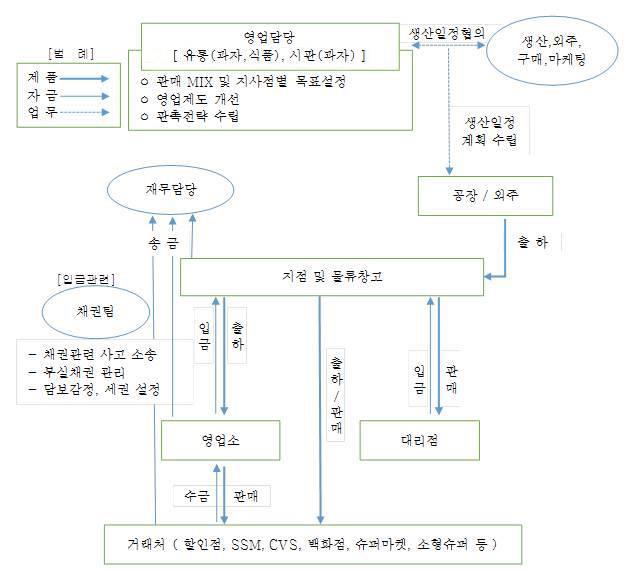 이미지: 당사의 매출업무 flow