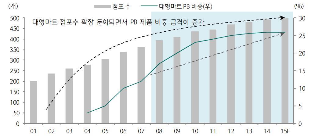이미지: 대형마트 pb제품 비중