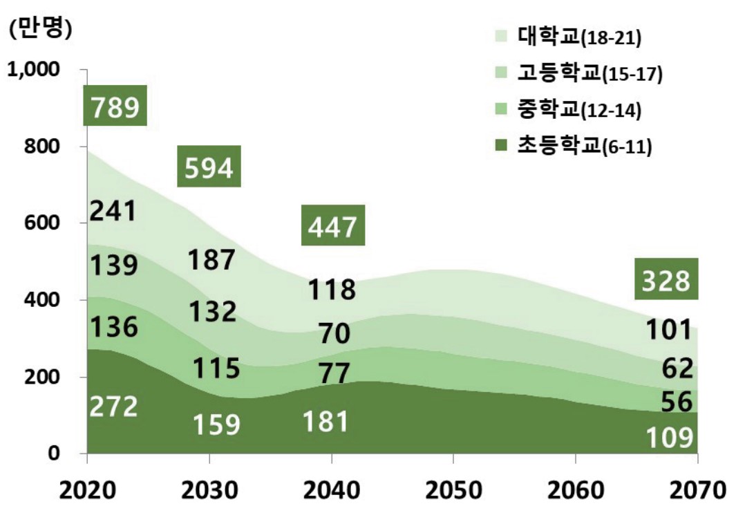 이미지: 학령인구 연령구조