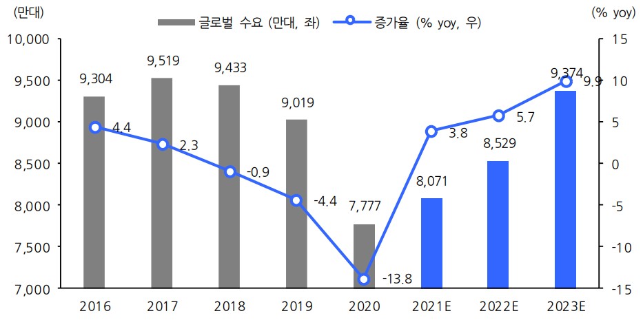 이미지: 글로벌 자동차 수요 전망