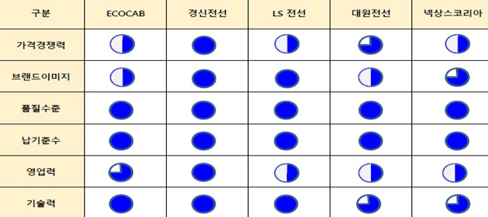 이미지: 전선부문 경쟁사 역량분석