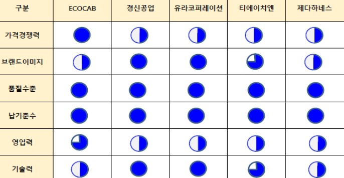 이미지: 전장부문 경쟁사 역량분석
