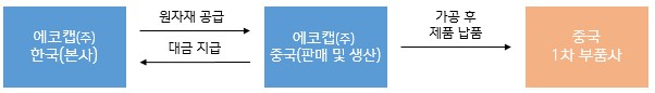 이미지: 중국법인 거래 구조도