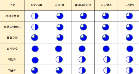 이미지: LED Module 경쟁사 역량분석표