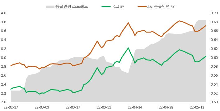 이미지: 등급-국고금리 spr (3y)