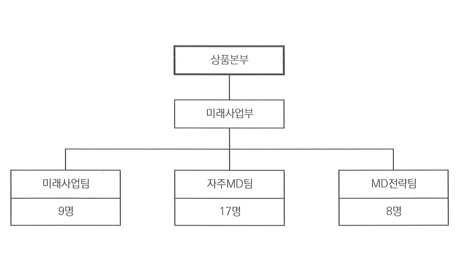이미지: 연구개발활동 조직도