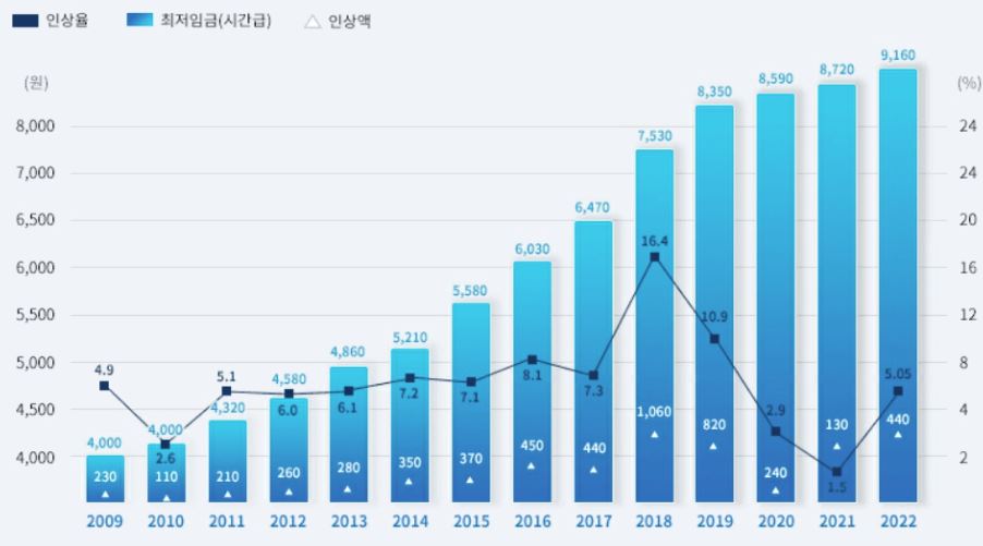 이미지: 최저임금 현황