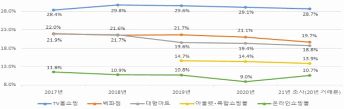 이미지: 판매수수료율 변동추이