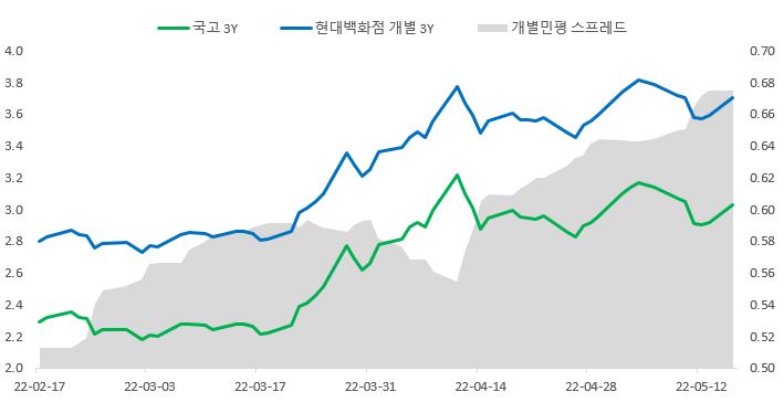 이미지: 현대백화점 개별민평-국고금리 spr (3y)