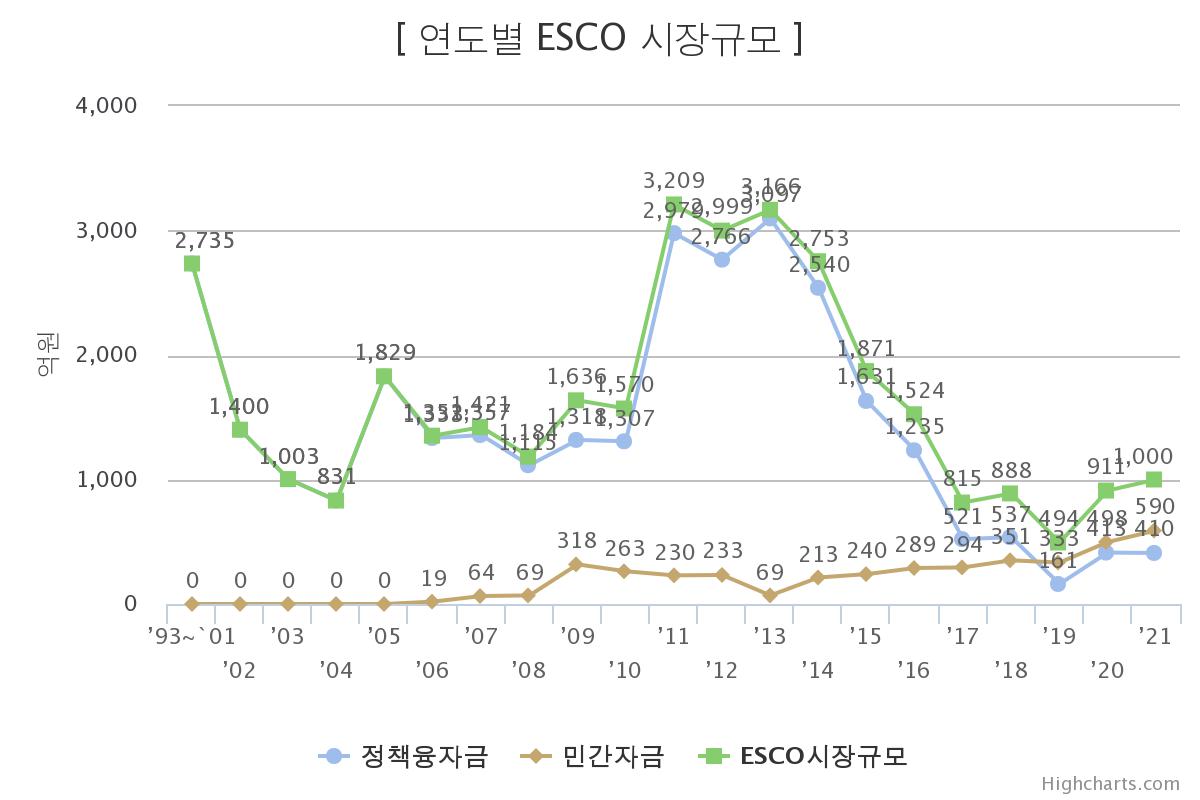 이미지: 연도별 esco 시장규모